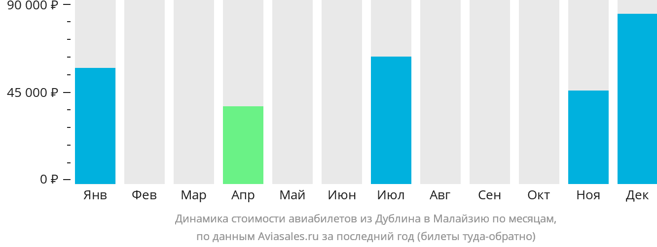 Динамика стоимости авиабилетов из Дублина в Малайзию по месяцам