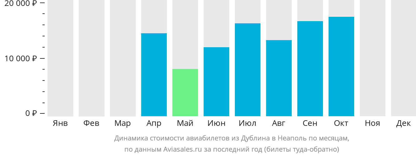 Динамика стоимости авиабилетов из Дублина в Неаполь по месяцам