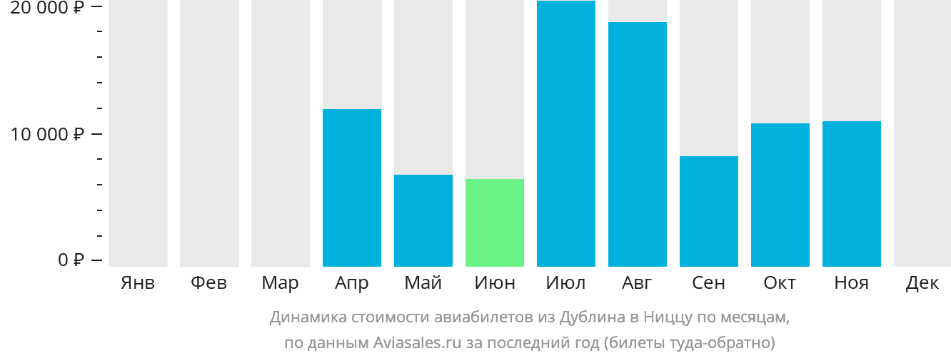 Динамика стоимости авиабилетов из Дублина в Ниццу по месяцам
