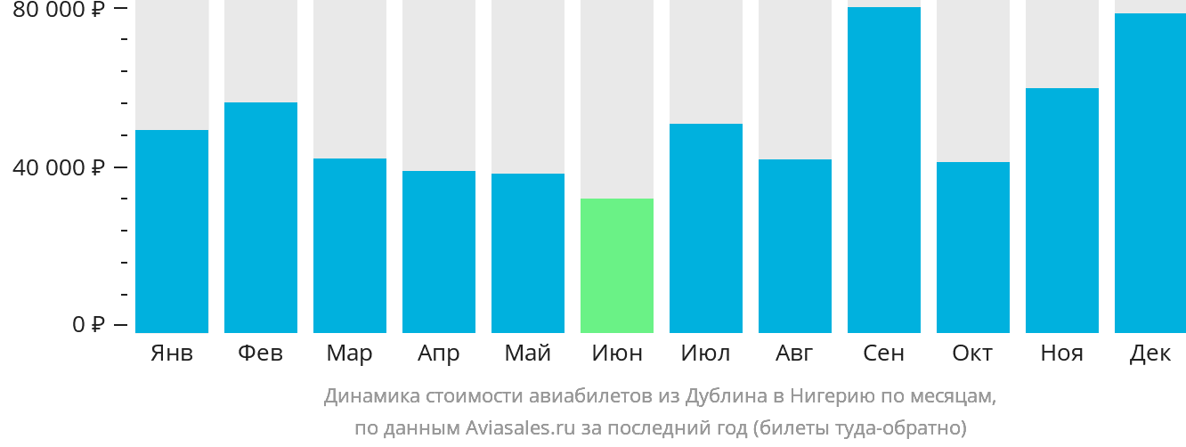 Динамика стоимости авиабилетов из Дублина в Нигерию по месяцам