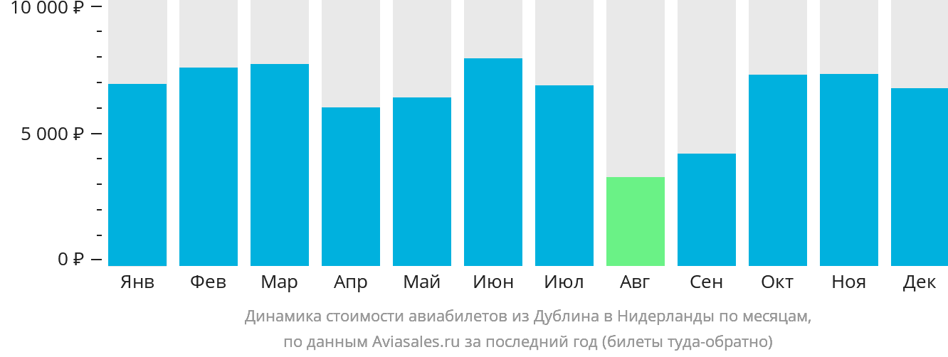 Динамика стоимости авиабилетов из Дублина в Нидерланды по месяцам