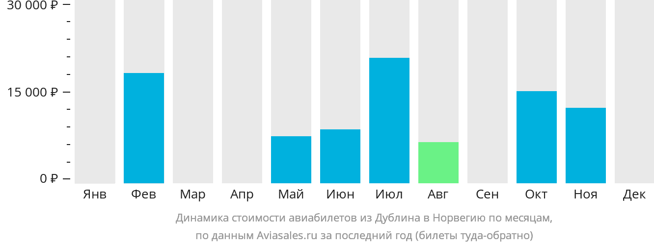 Динамика стоимости авиабилетов из Дублина в Норвегию по месяцам