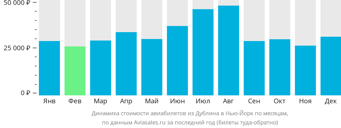 Динамика стоимости авиабилетов из Дублина в Нью-Йорк по месяцам