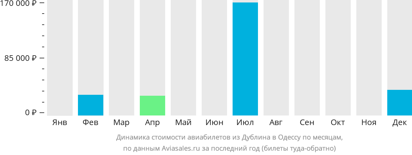 Динамика стоимости авиабилетов из Дублина в Одессу по месяцам