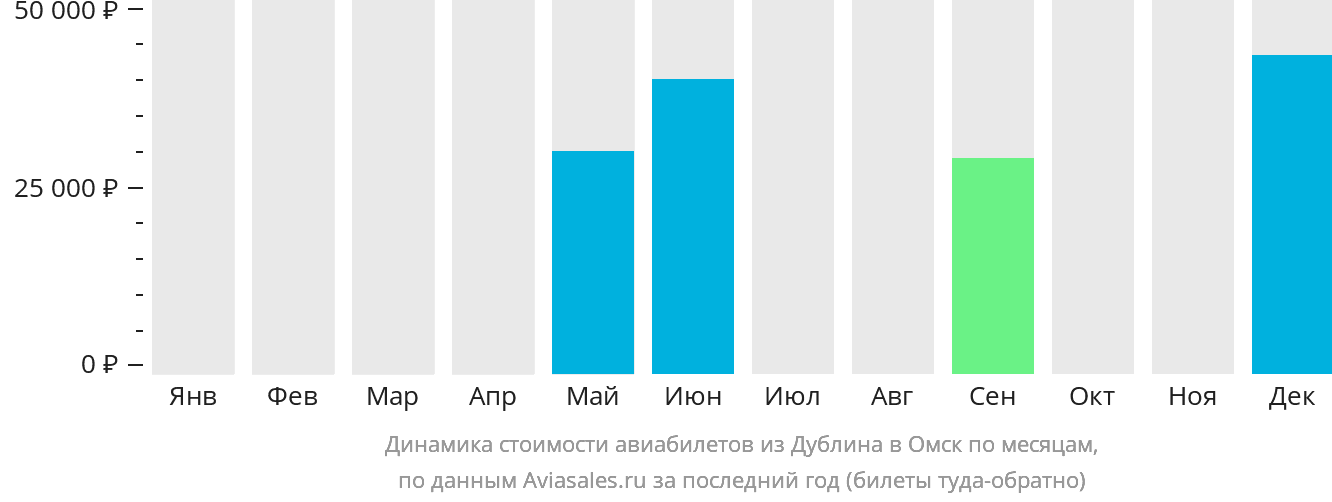 Динамика стоимости авиабилетов из Дублина в Омск по месяцам