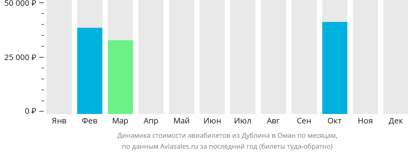Динамика стоимости авиабилетов из Дублина в Оман по месяцам