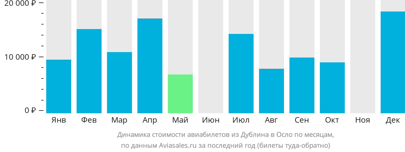 Динамика стоимости авиабилетов из Дублина в Осло по месяцам