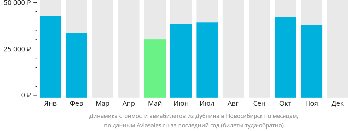 Динамика стоимости авиабилетов из Дублина в Новосибирск по месяцам