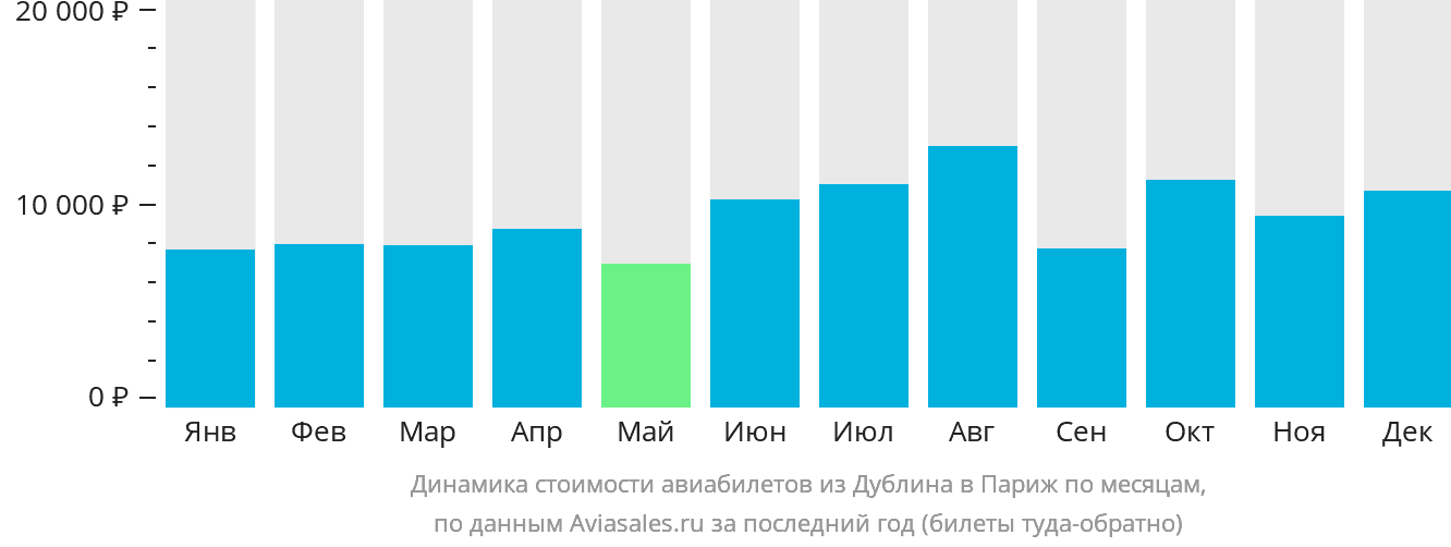 Динамика стоимости авиабилетов из Дублина в Париж по месяцам