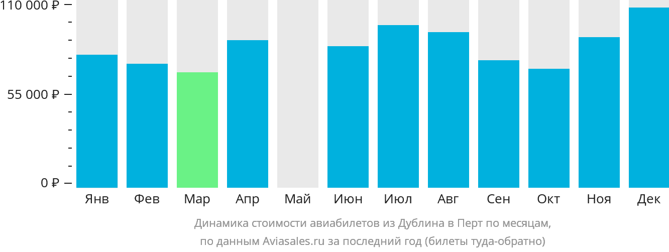 Динамика стоимости авиабилетов из Дублина в Перт по месяцам