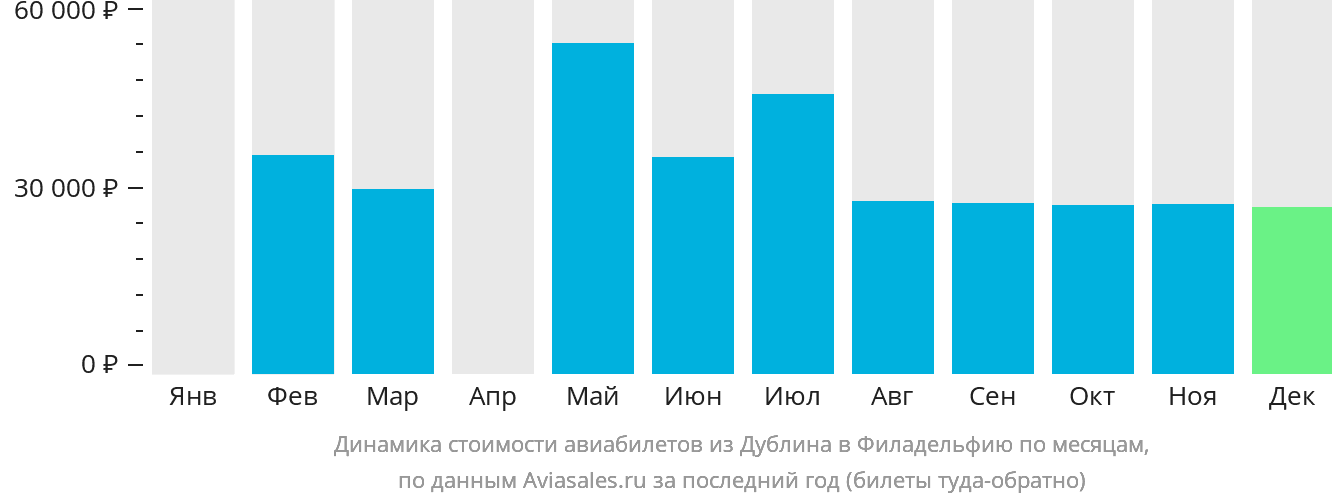 Динамика стоимости авиабилетов из Дублина в Филадельфию по месяцам