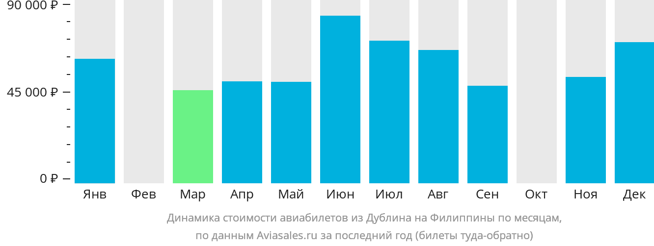 Динамика стоимости авиабилетов из Дублина на Филиппины по месяцам