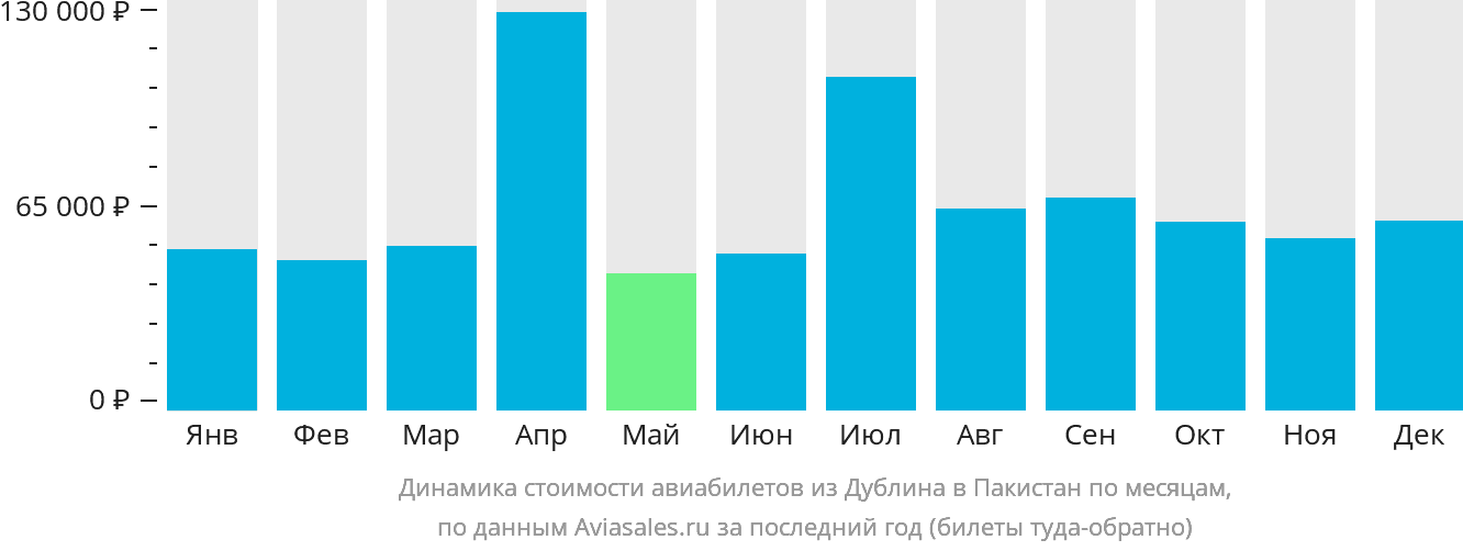 Динамика стоимости авиабилетов из Дублина в Пакистан по месяцам