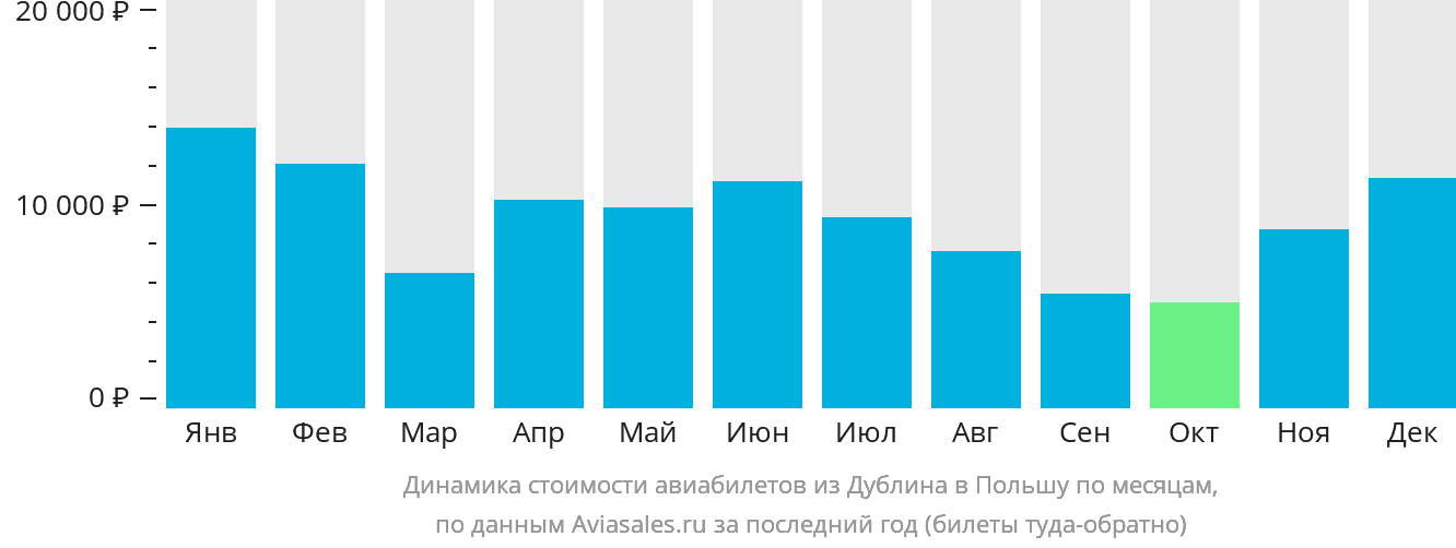 Динамика стоимости авиабилетов из Дублина в Польшу по месяцам