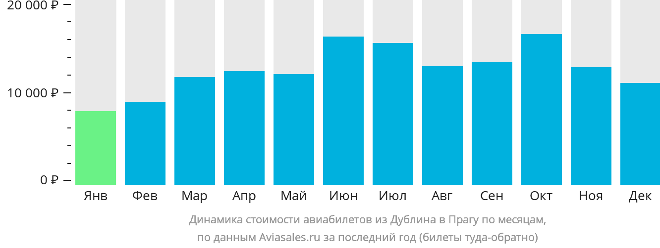 Динамика стоимости авиабилетов из Дублина в Прагу по месяцам