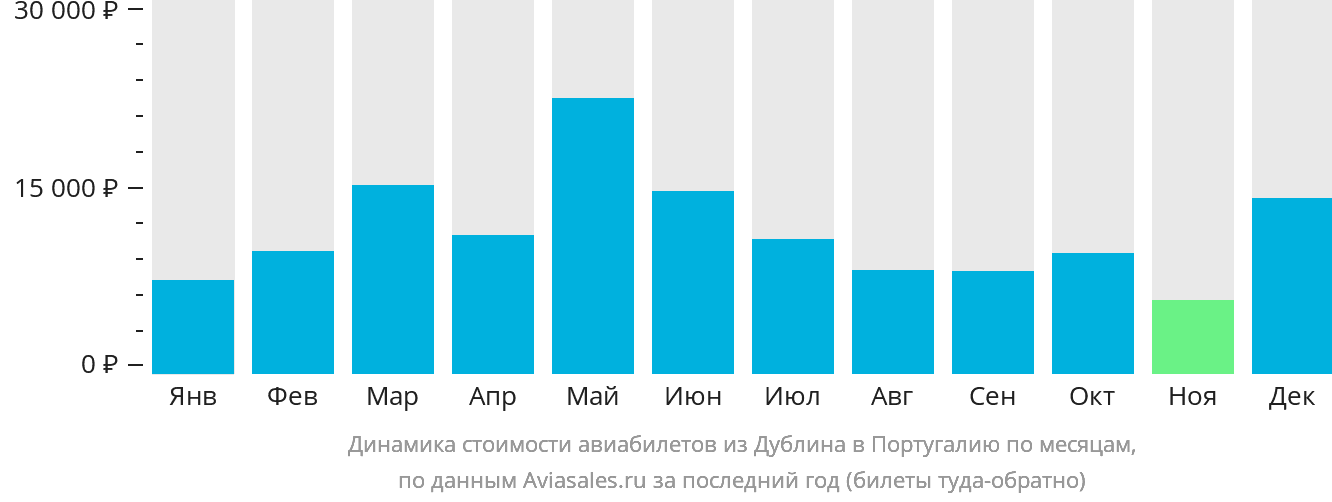 Динамика стоимости авиабилетов из Дублина в Португалию по месяцам