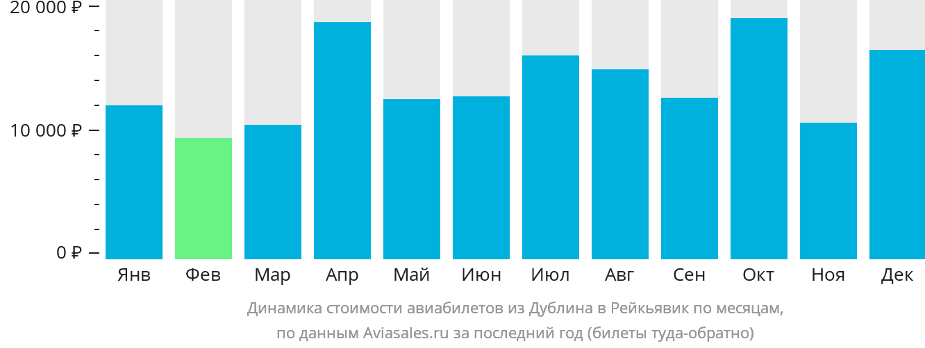 Динамика стоимости авиабилетов из Дублина в Рейкьявик по месяцам