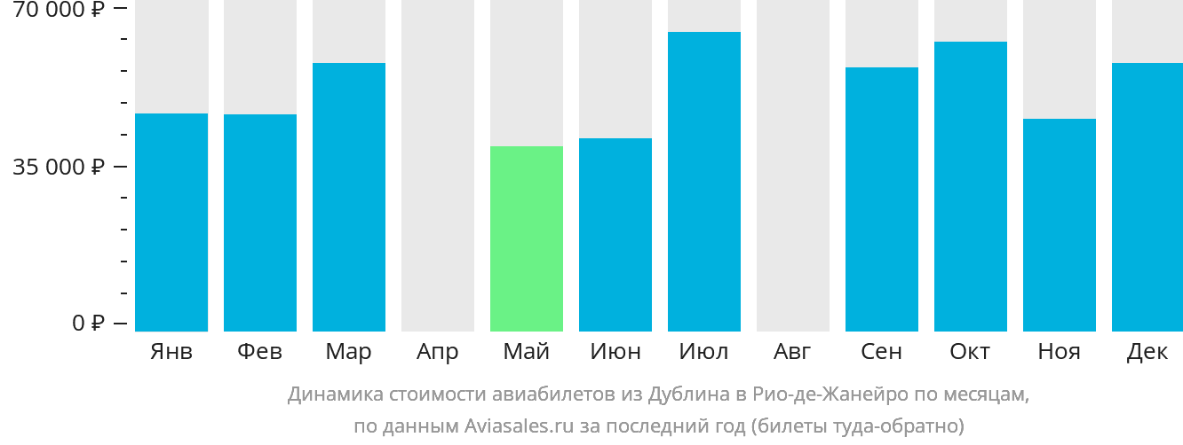 Динамика стоимости авиабилетов из Дублина в Рио-де-Жанейро по месяцам