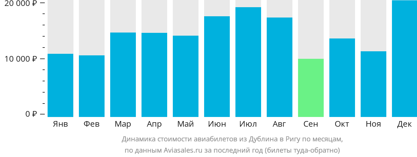 Динамика стоимости авиабилетов из Дублина в Ригу по месяцам
