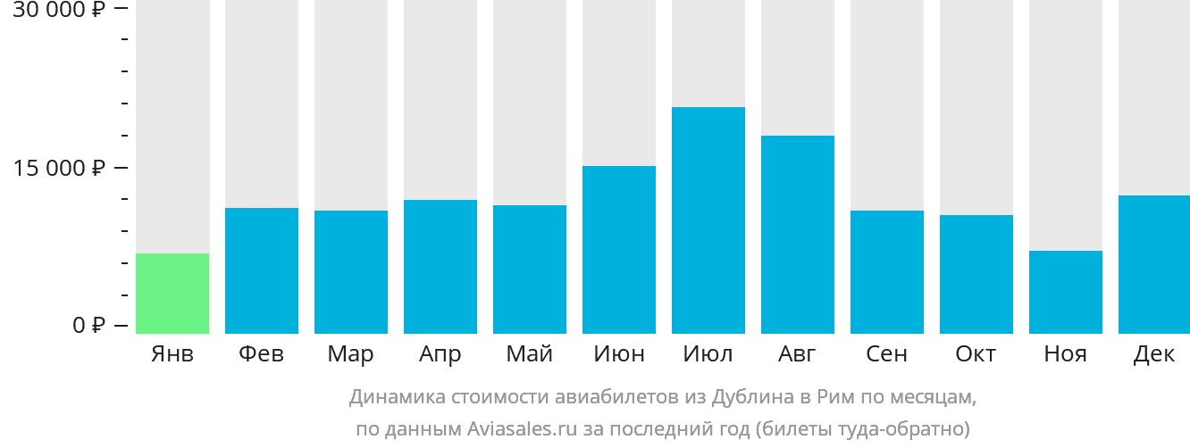 Динамика стоимости авиабилетов из Дублина в Рим по месяцам