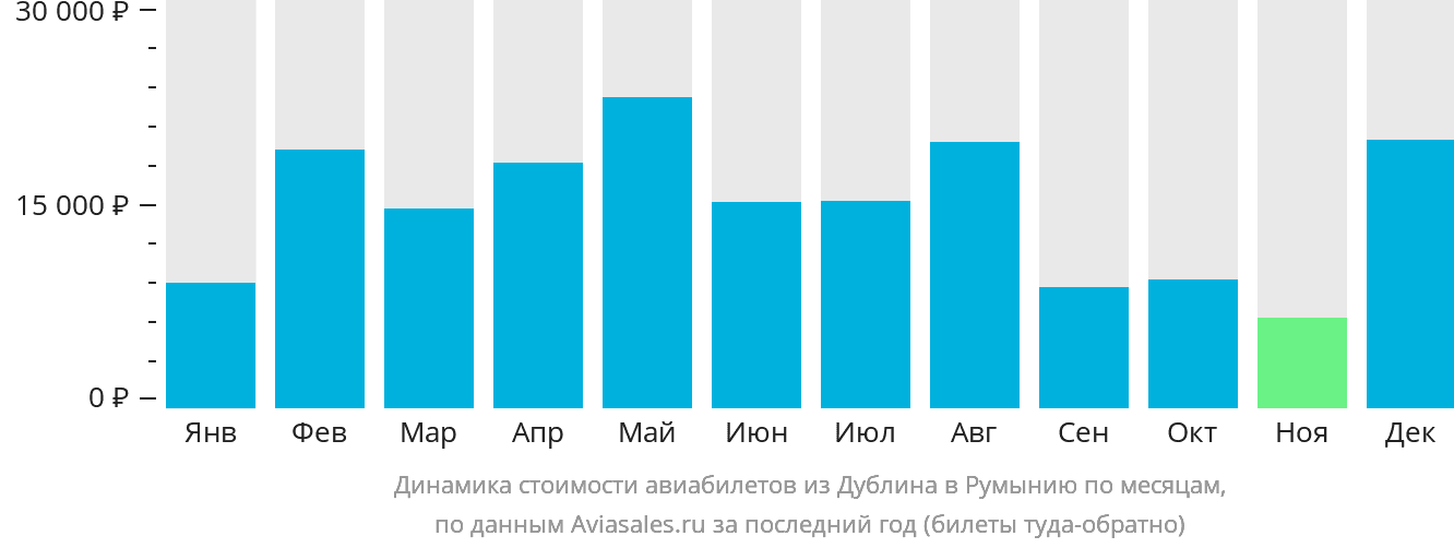 Динамика стоимости авиабилетов из Дублина в Румынию по месяцам