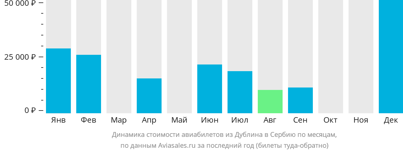 Динамика стоимости авиабилетов из Дублина в Сербию по месяцам