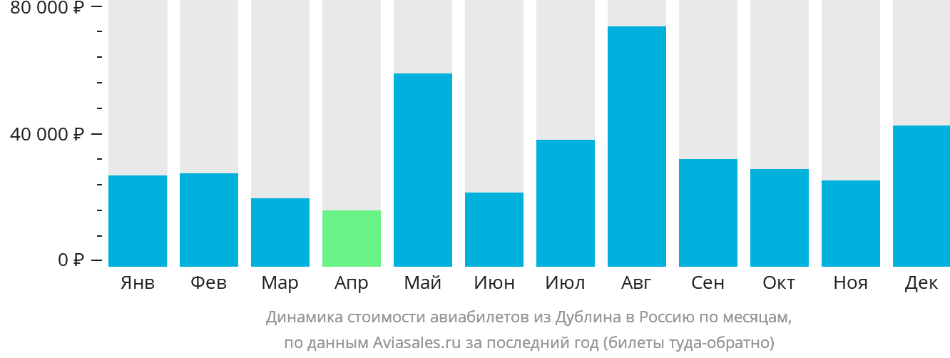 Динамика стоимости авиабилетов из Дублина в Россию по месяцам