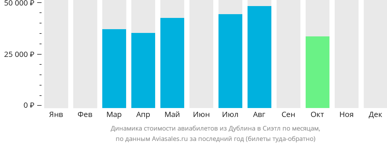 Динамика стоимости авиабилетов из Дублина в Сиэтл по месяцам