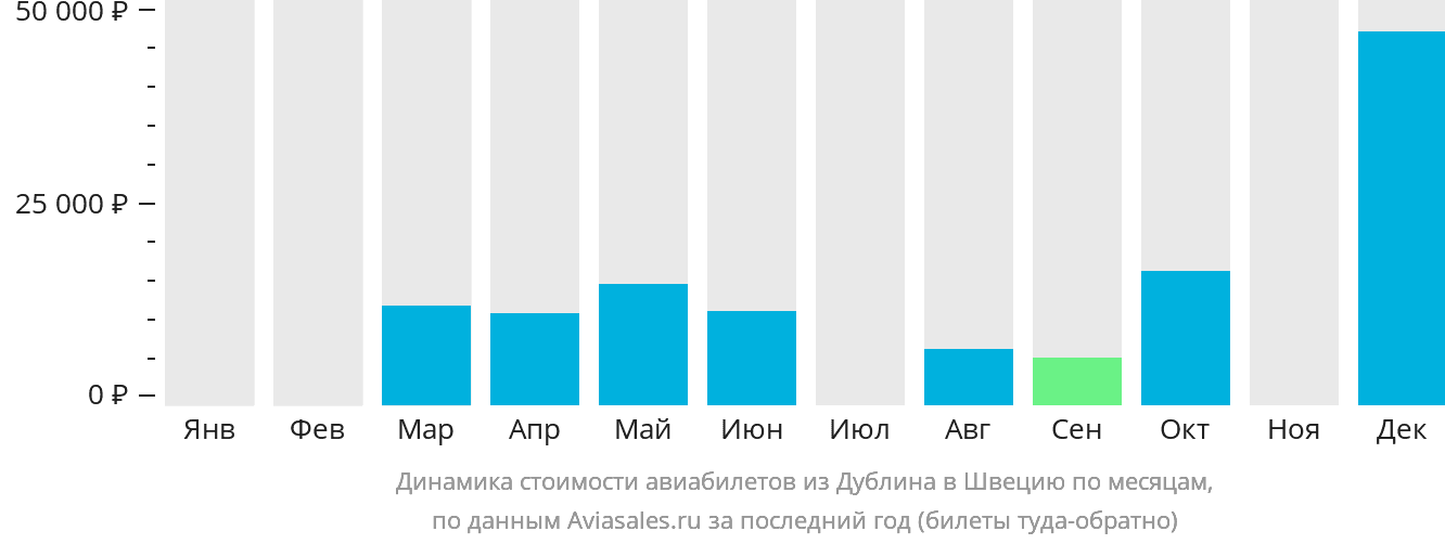 Динамика стоимости авиабилетов из Дублина в Швецию по месяцам