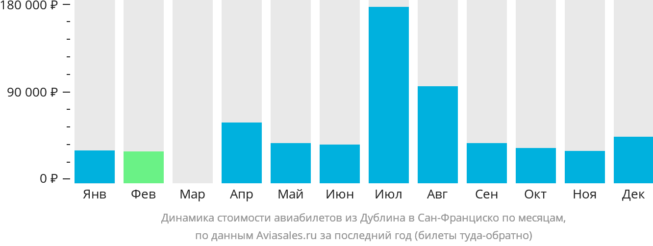 Динамика стоимости авиабилетов из Дублина в Сан-Франциско по месяцам