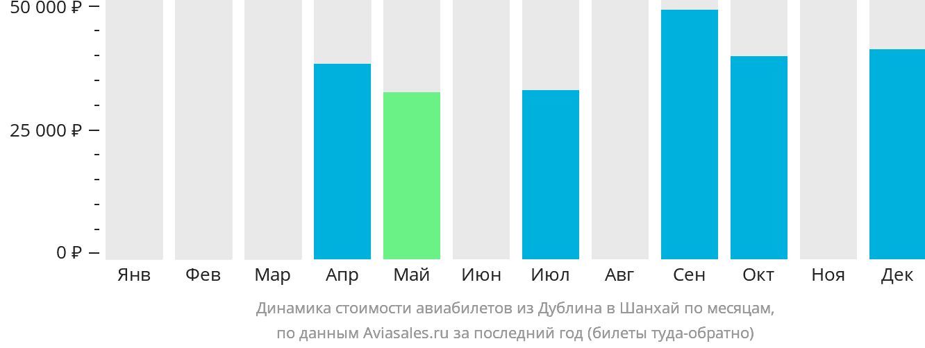 Динамика стоимости авиабилетов из Дублина в Шанхай по месяцам