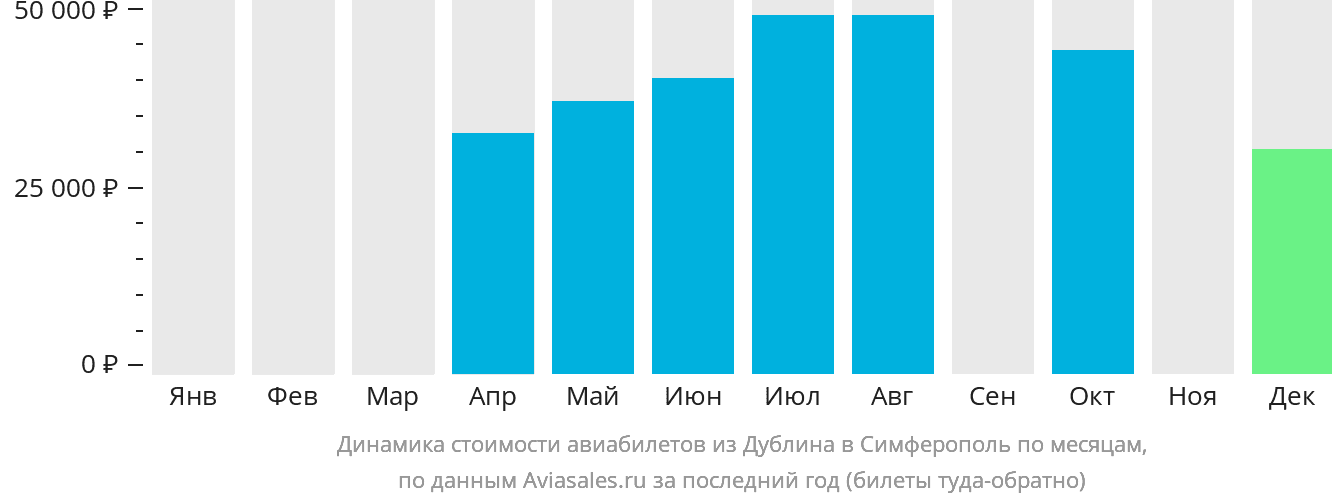 Динамика стоимости авиабилетов из Дублина в Симферополь по месяцам