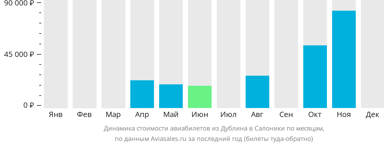 Динамика стоимости авиабилетов из Дублина в Салоники по месяцам