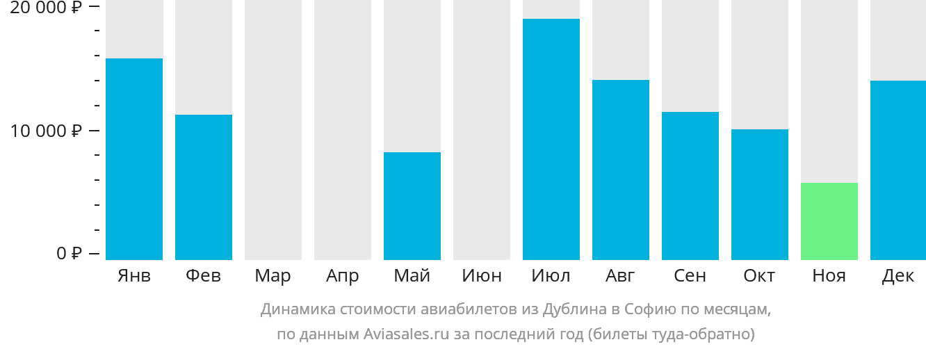Динамика стоимости авиабилетов из Дублина в Софию по месяцам