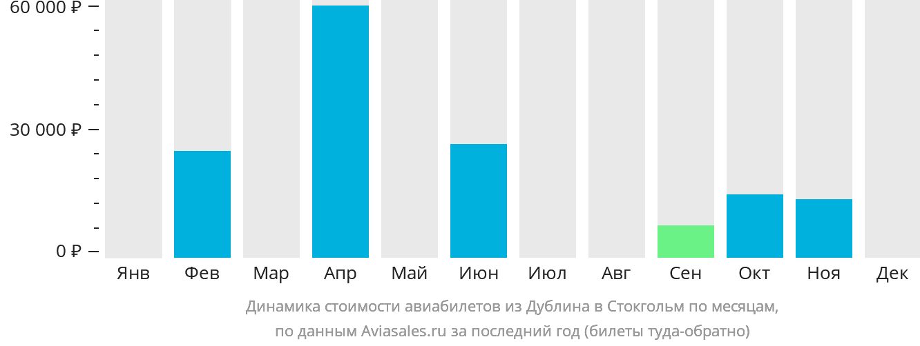 Динамика стоимости авиабилетов из Дублина в Стокгольм по месяцам