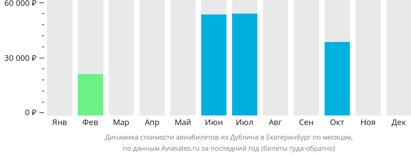 Динамика стоимости авиабилетов из Дублина в Екатеринбург по месяцам