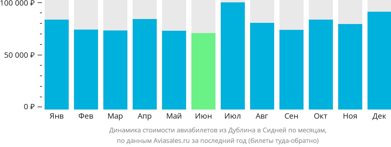Динамика стоимости авиабилетов из Дублина в Сидней по месяцам