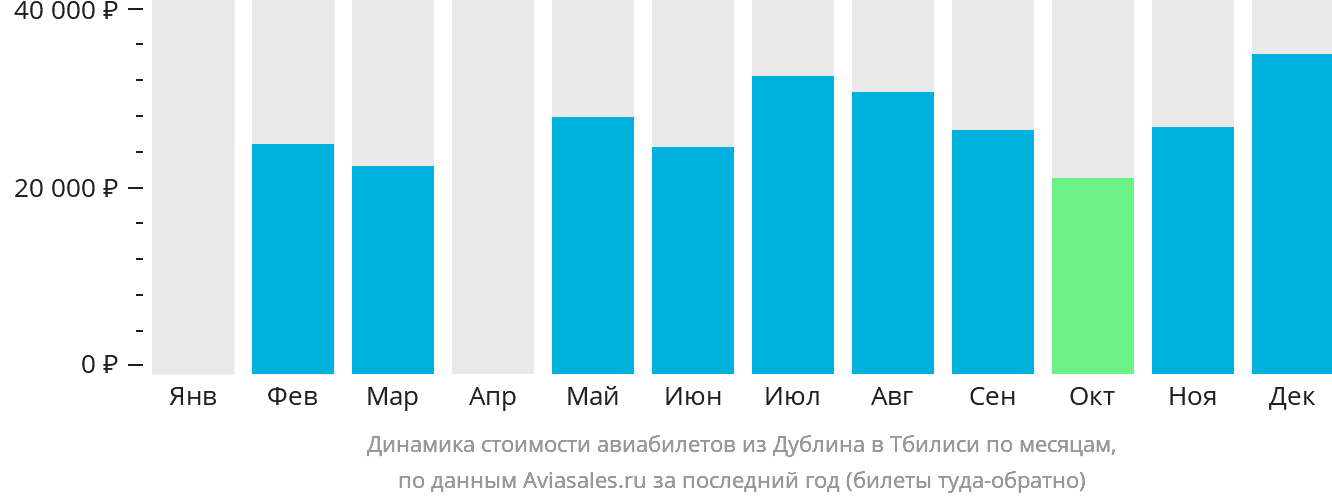 Динамика стоимости авиабилетов из Дублина в Тбилиси по месяцам