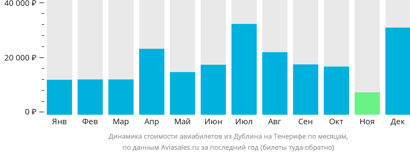 Динамика стоимости авиабилетов из Дублина на Тенерифе по месяцам