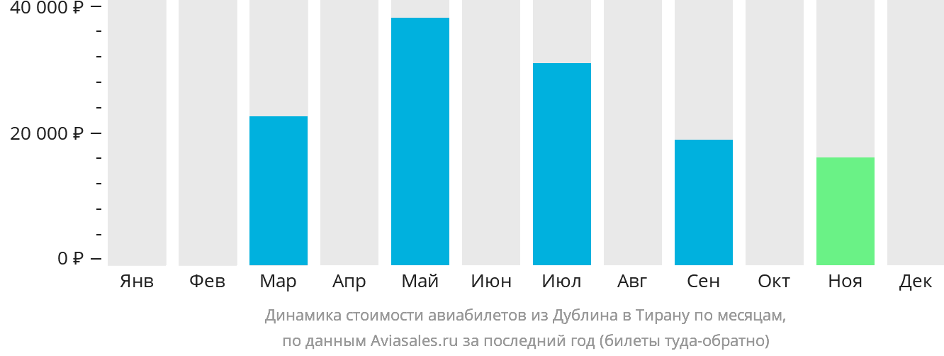 Динамика стоимости авиабилетов из Дублина в Тирану по месяцам