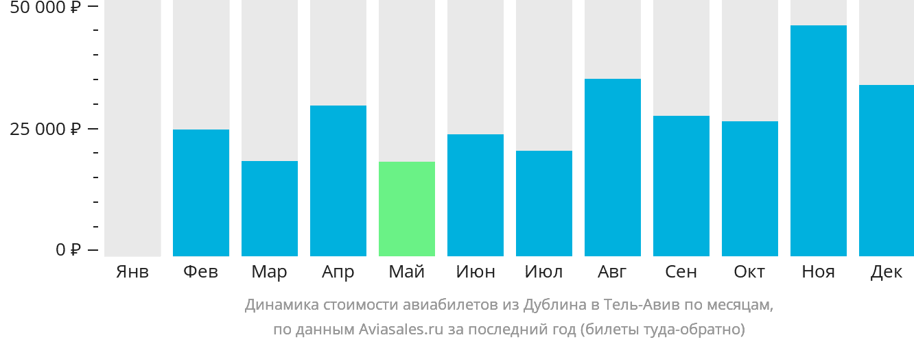 Динамика стоимости авиабилетов из Дублина в Тель-Авив по месяцам