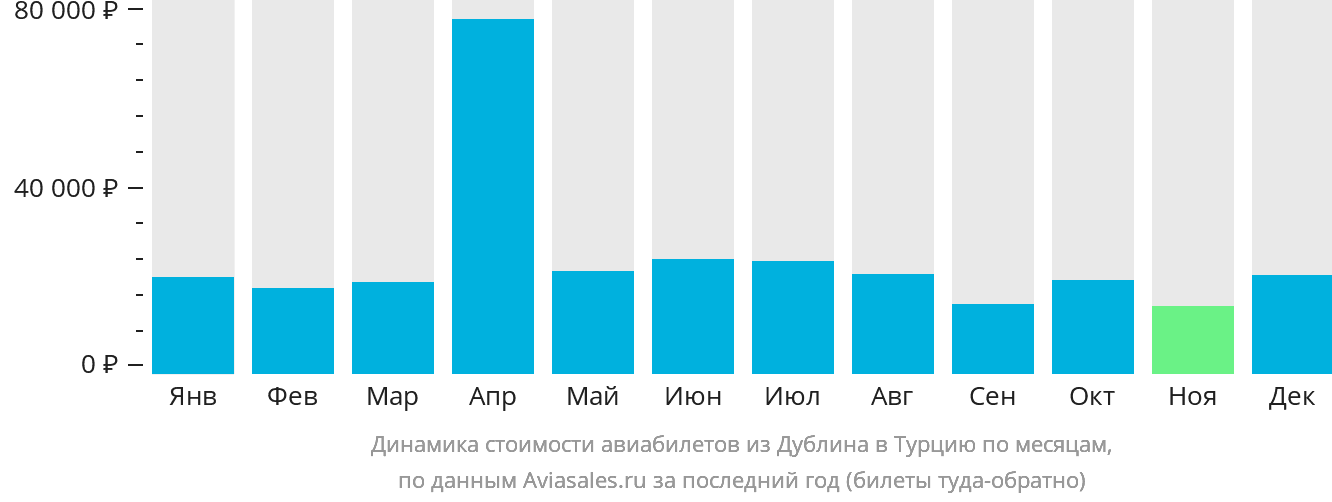 Динамика стоимости авиабилетов из Дублина в Турцию по месяцам