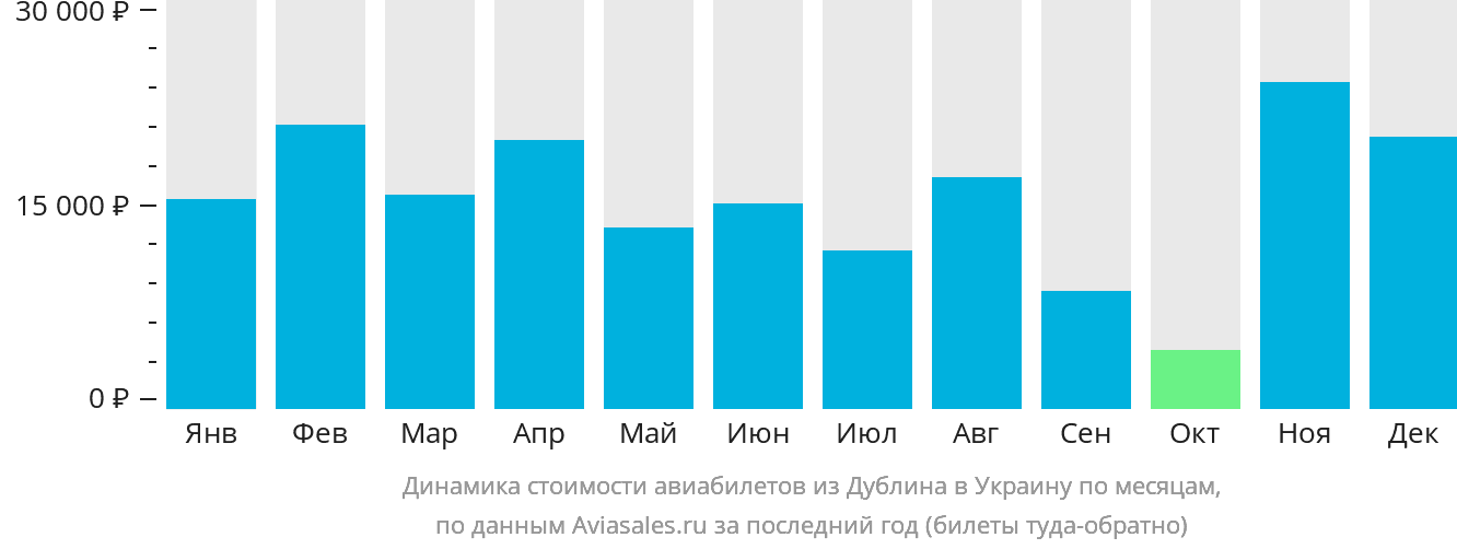 Динамика стоимости авиабилетов из Дублина в Украину по месяцам