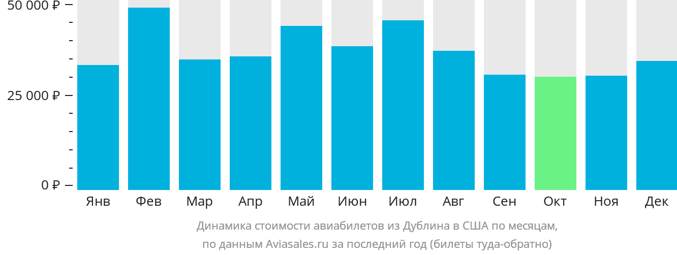 Динамика стоимости авиабилетов из Дублина в США по месяцам