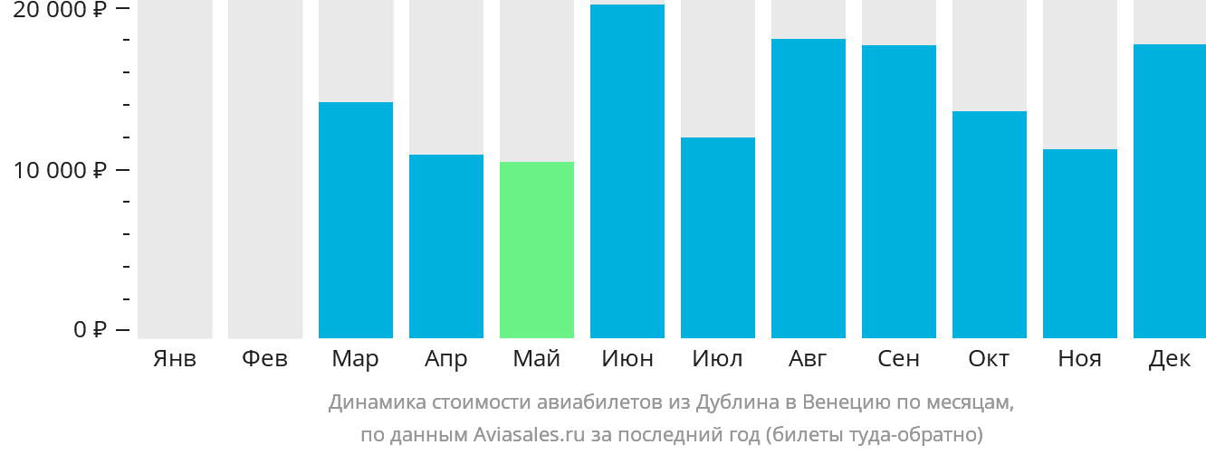 Динамика стоимости авиабилетов из Дублина в Венецию по месяцам