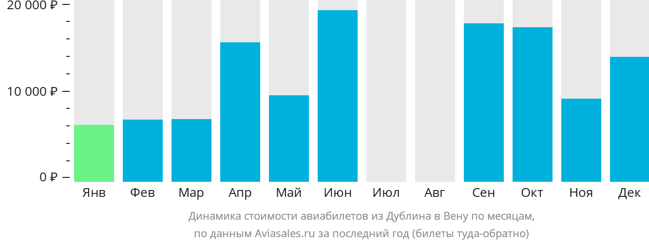 Динамика стоимости авиабилетов из Дублина в Вену по месяцам