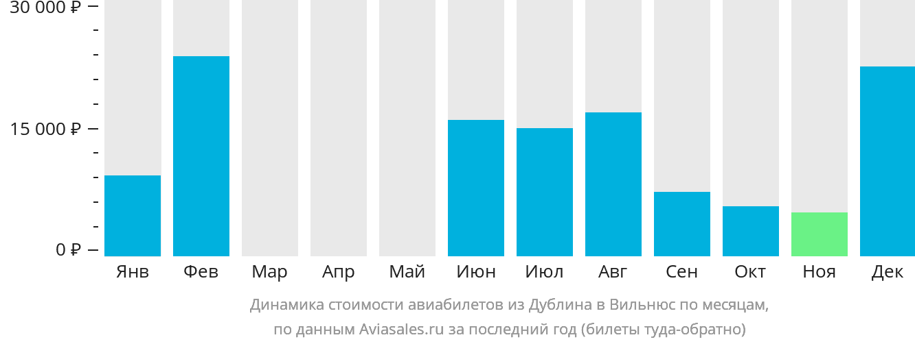 Динамика стоимости авиабилетов из Дублина в Вильнюс по месяцам