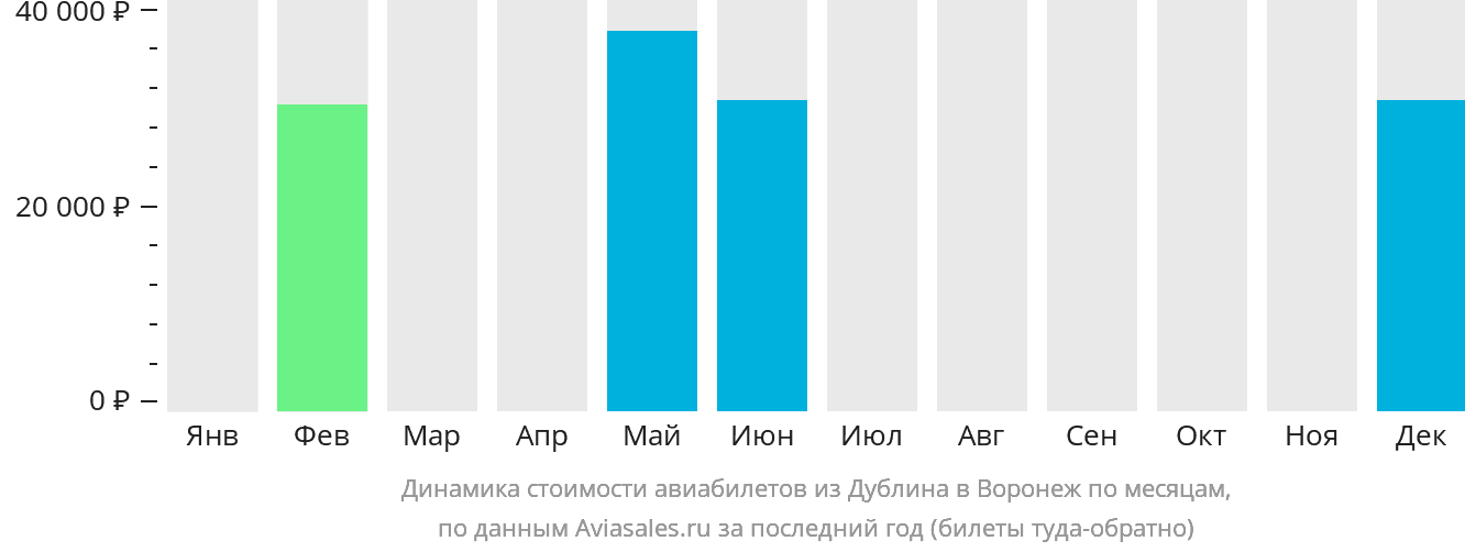 Динамика стоимости авиабилетов из Дублина в Воронеж по месяцам
