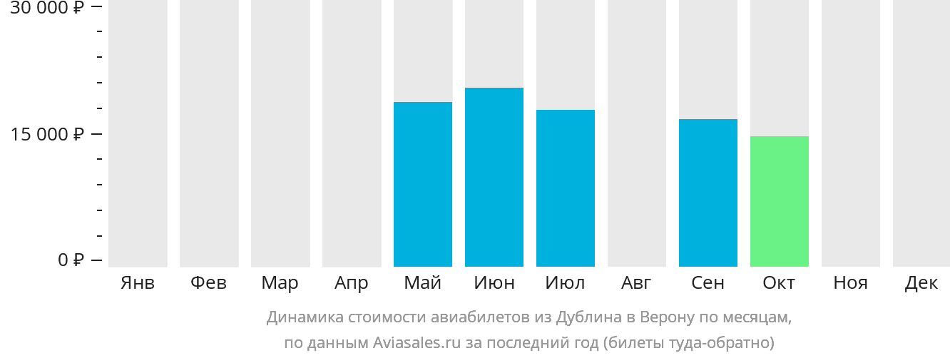 Динамика стоимости авиабилетов из Дублина в Верону по месяцам
