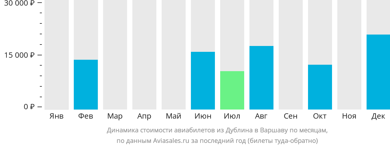 Динамика стоимости авиабилетов из Дублина в Варшаву по месяцам